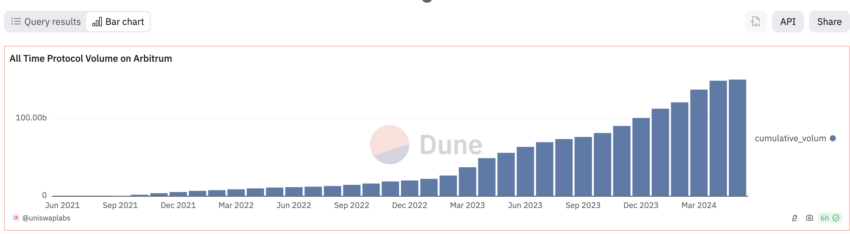 Volume degli scambi di Arbitrum, secondo Dune Analytics.